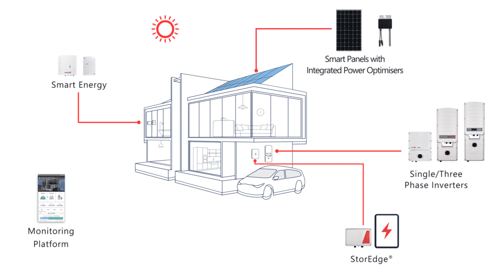 Smart home solar system with battery and EV