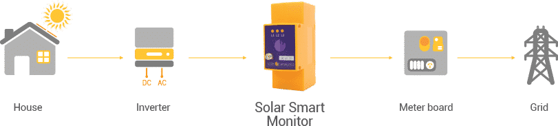 Solar power flow from house to grid diagram
