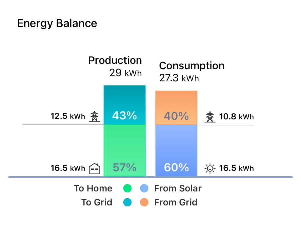 Energy balance of production and consumption statistics.