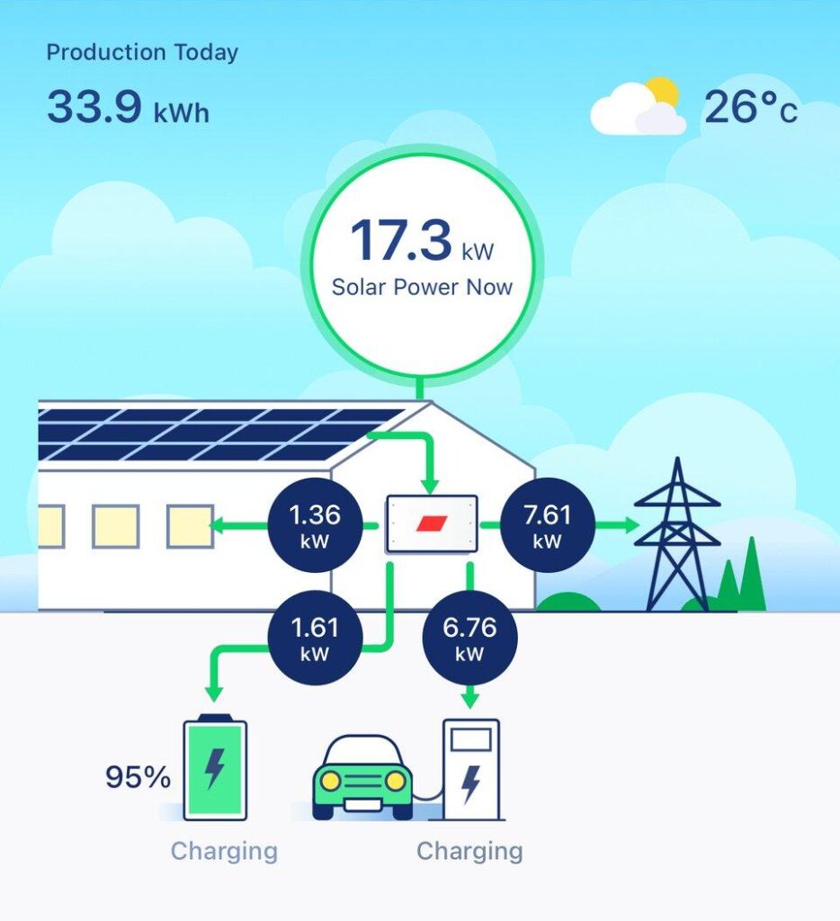 Solar power generation and charging data overview