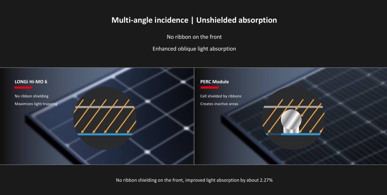 Comparison of solar panels with different light absorption features.
